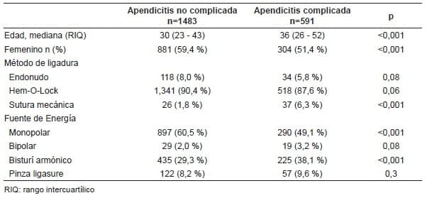 Tipo de apendicitis en pacientes llevados a
apendicectomía por laparoscopia