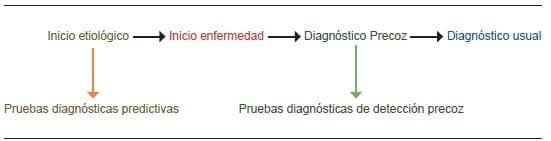 Utilidad de las pruebas diagnósticas antes del inicio de la enfermedad