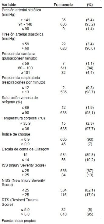 Variables fisiológicas y puntajes de severidad ISS, NISS y RTS en accidentes de tránsito