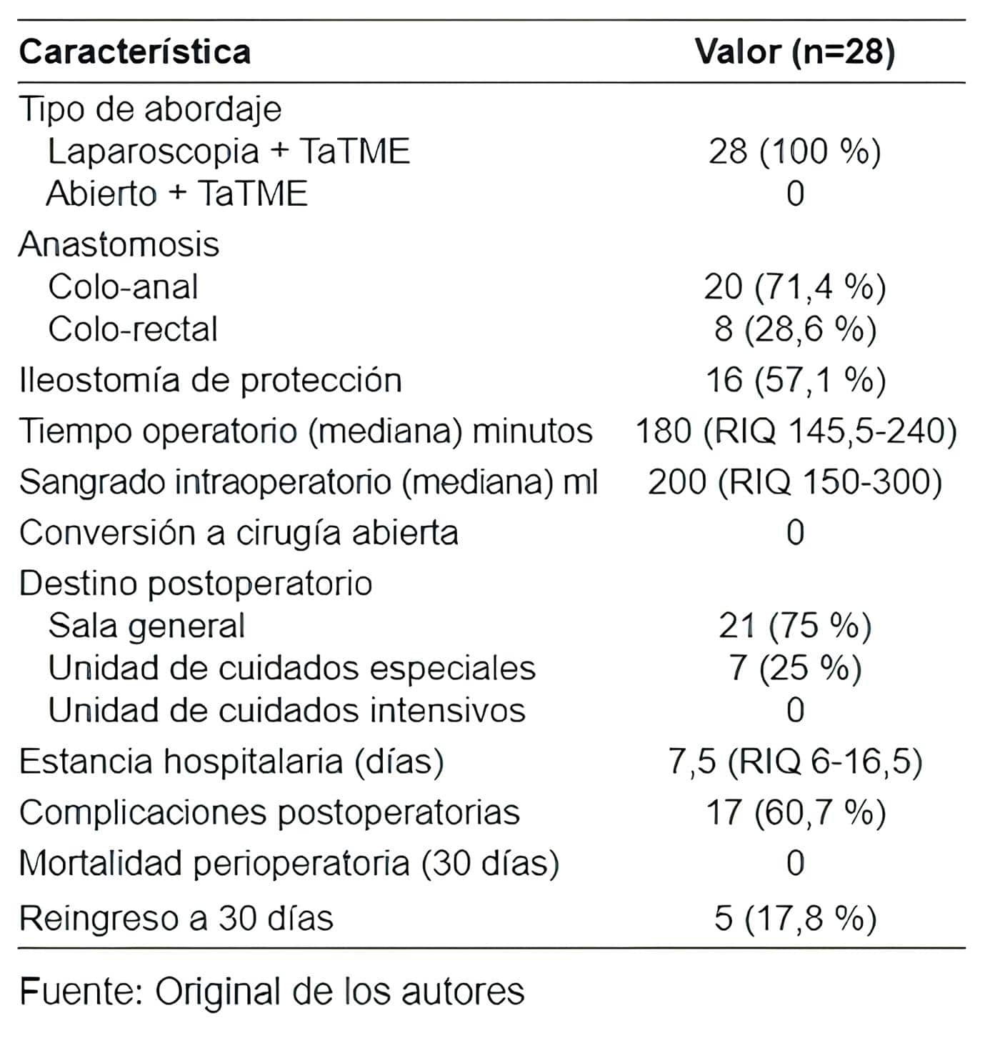 Escisión Meso-rectal Total - Características intra y postoperatorias