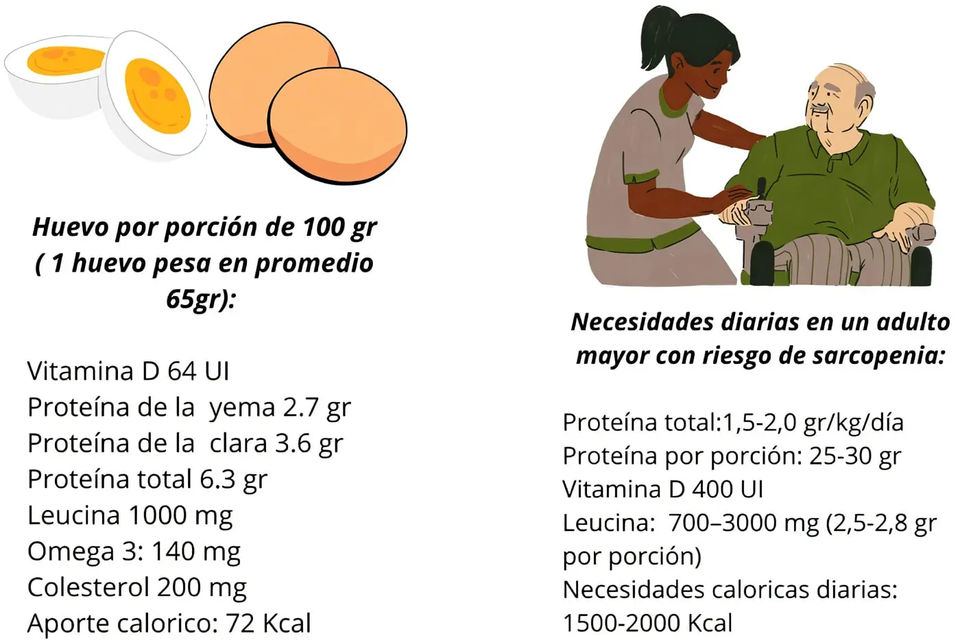 Figura 2. Comparativo entre el aporte nutricional de una porción de 100 g de huevo frente a las necesidades nutricionales de un adulto con riesgo de sarcopenia