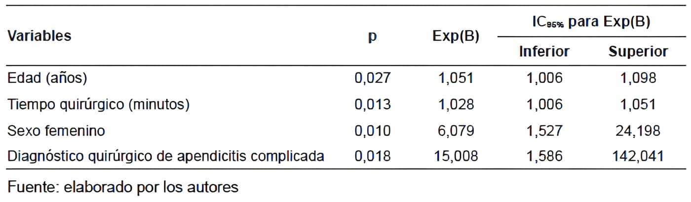 Análisis multivariado apendicectomía laparoscópica