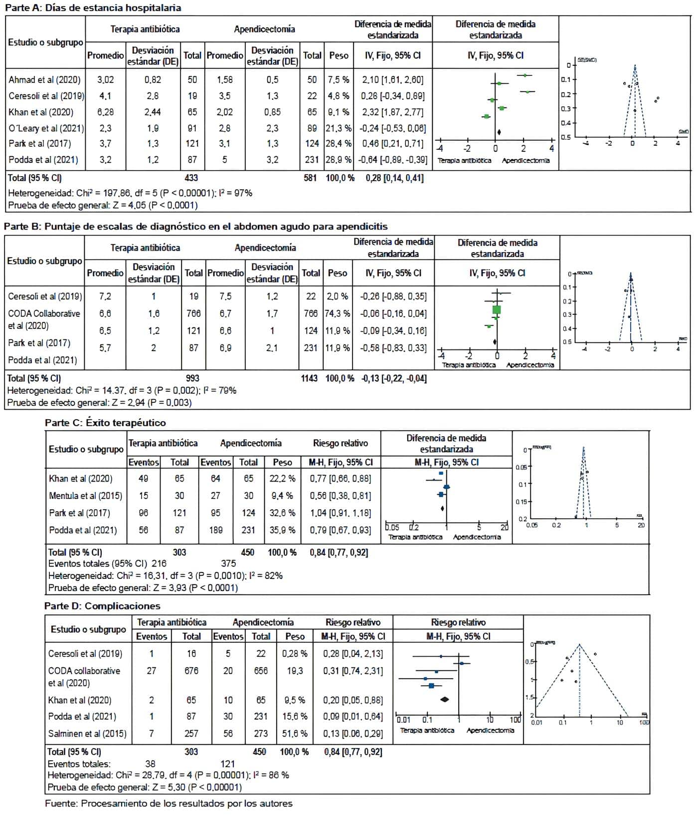 Apendicectomía en el Tratamiento de la Apendicitis - Forest plots y funnel plots, análisis combinado.