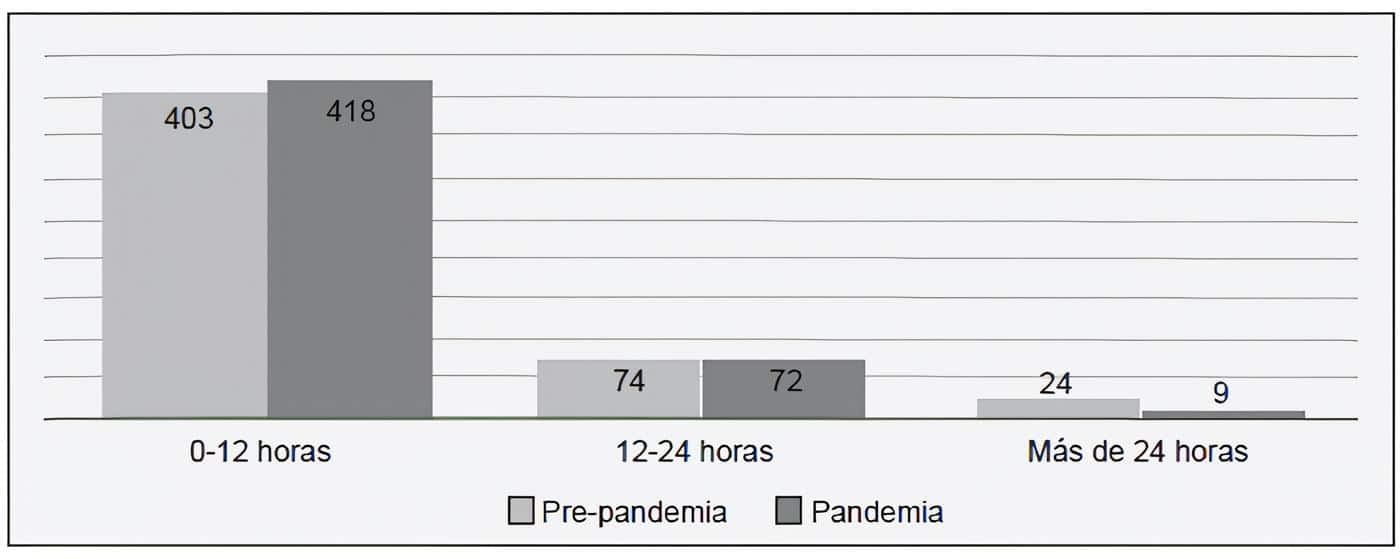 Diagnóstico hasta que es intervenido el paciente en Pandemia 