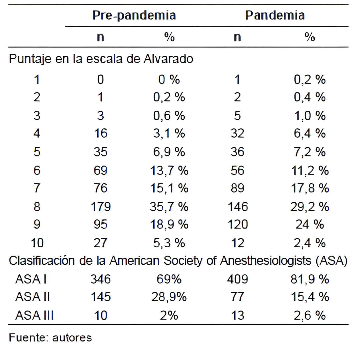 Pacientes intervenidos por apendicitis aguda en el
periodo pre-pandemia y pandemia