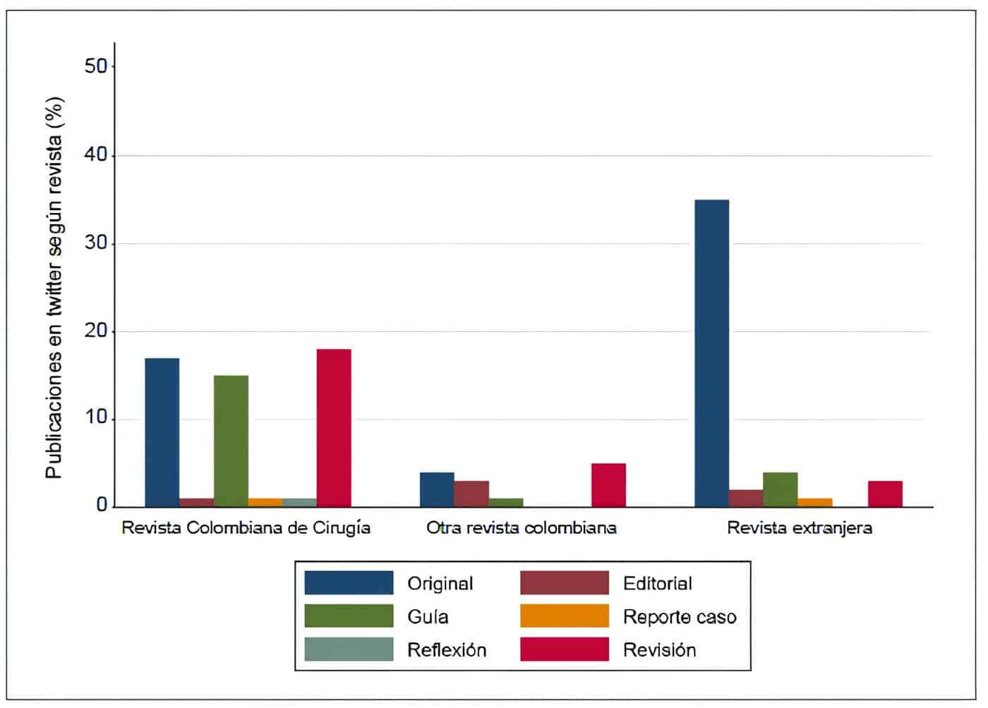 Distribución de artículos publicados en la cuenta @ascolcirugia