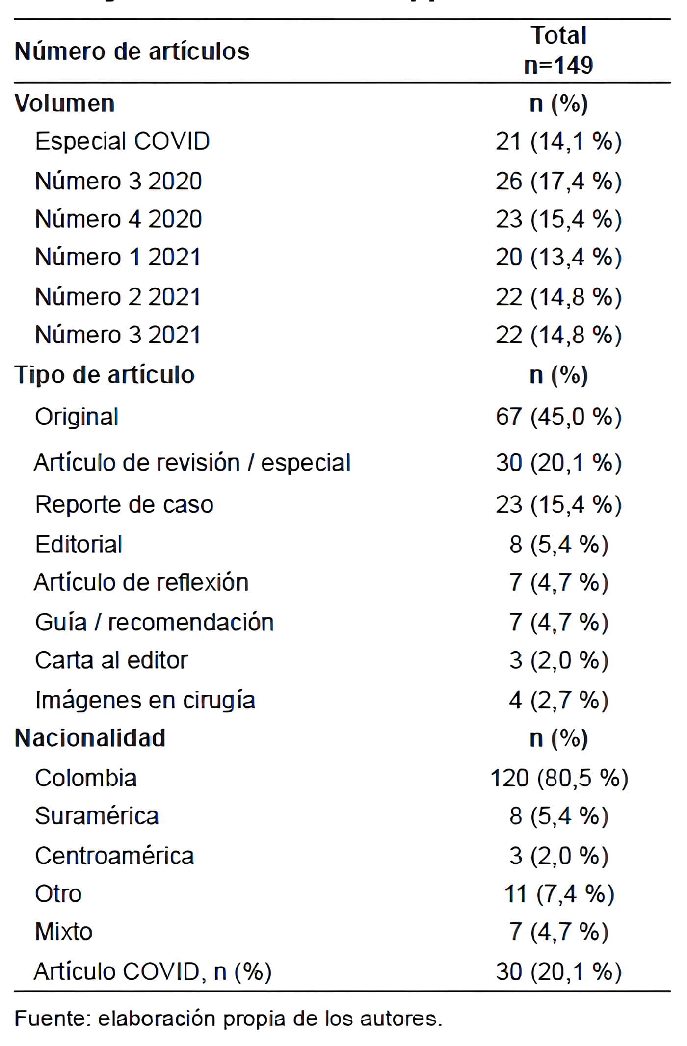 Artículos publicados en Revista de Cirugía durante la Pandemia