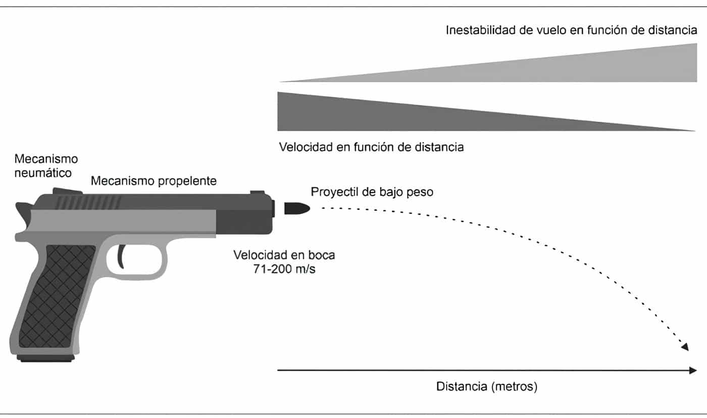 Características en balística interna y externa de armas