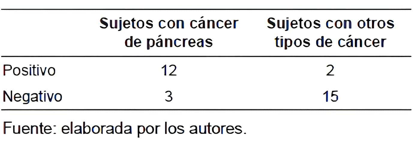 Resultados del biomarcador nobel en los sujetos con cáncer de páncreas y otro tipo de cáncer con manifestaciones clínicas parecidos.