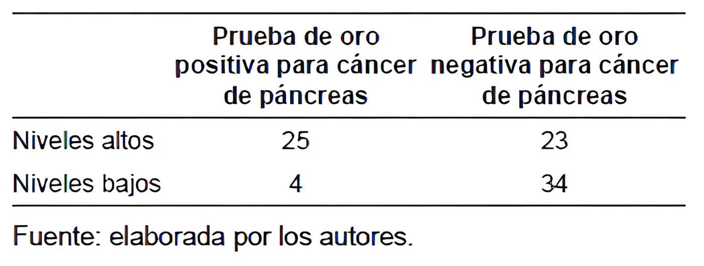 Resultados del biomarcador nobel y la prueba de oro diagnóstica en los sujetos en quienes clínicamente es razonable que tengan cáncer de páncreas 