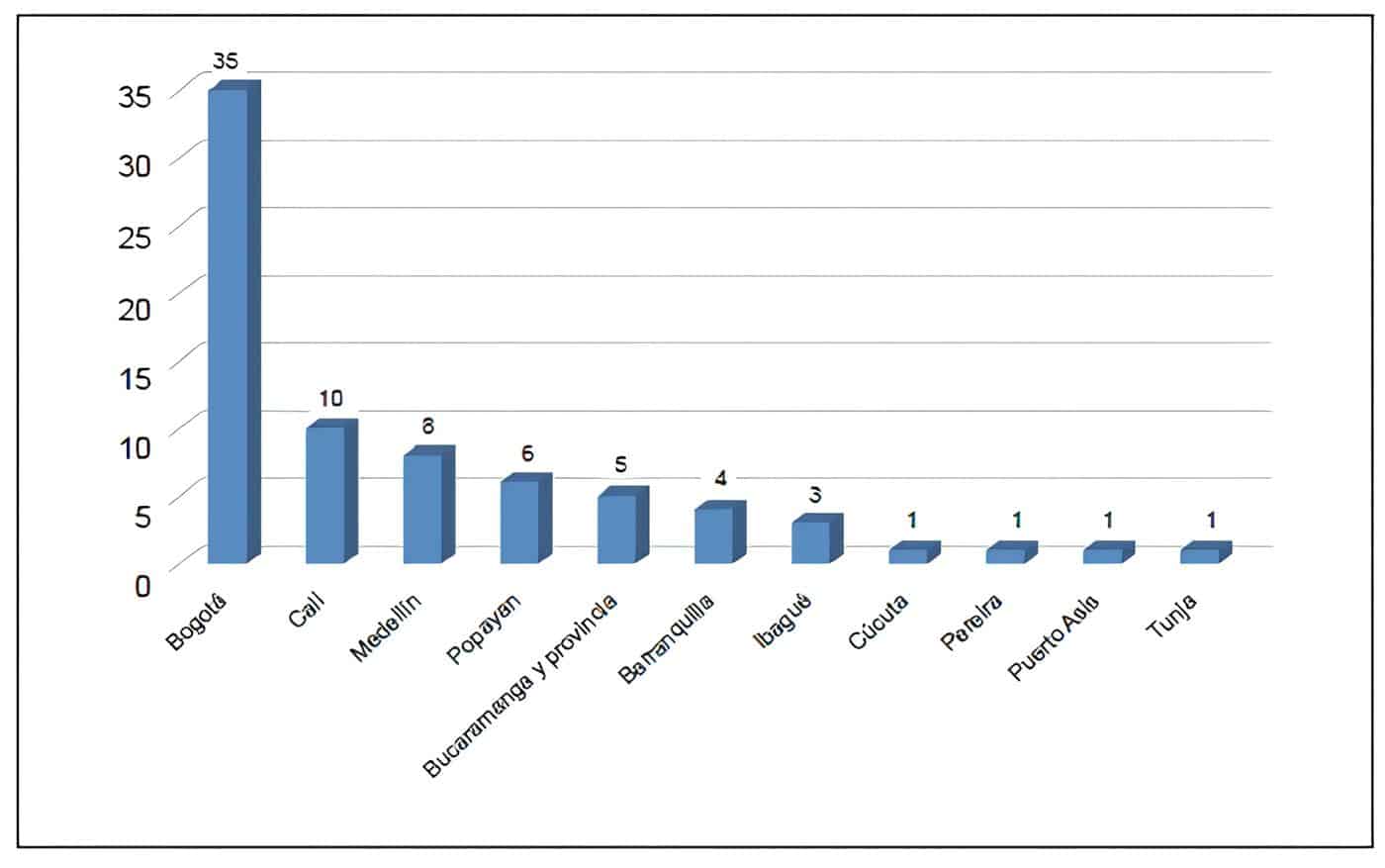 Distribución por ciudades de los cirujanos que participaron en el estudio