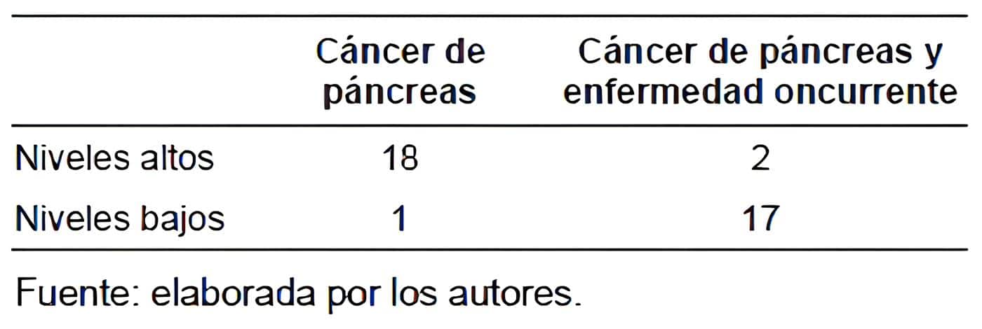 Resultados del biomarcador nobel en los sujetos con cáncer de páncreas avanzado y los sujetos con cáncer de páncreas y una enfermedad concurrente