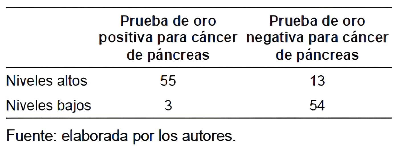 Resultados del biomarcador nobel y la prueba de oro diagnóstica en los sujetos en quienes clínicamente es razonable que tengan cáncer de páncreas