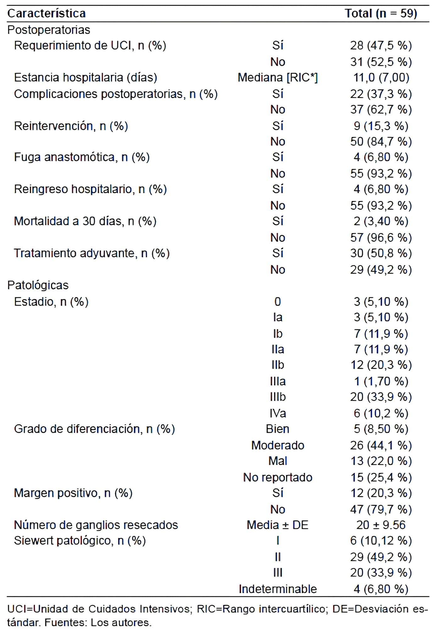 Características postoperatorias y patológicas de los pacientes
con tumores de la unión esófago gástrica