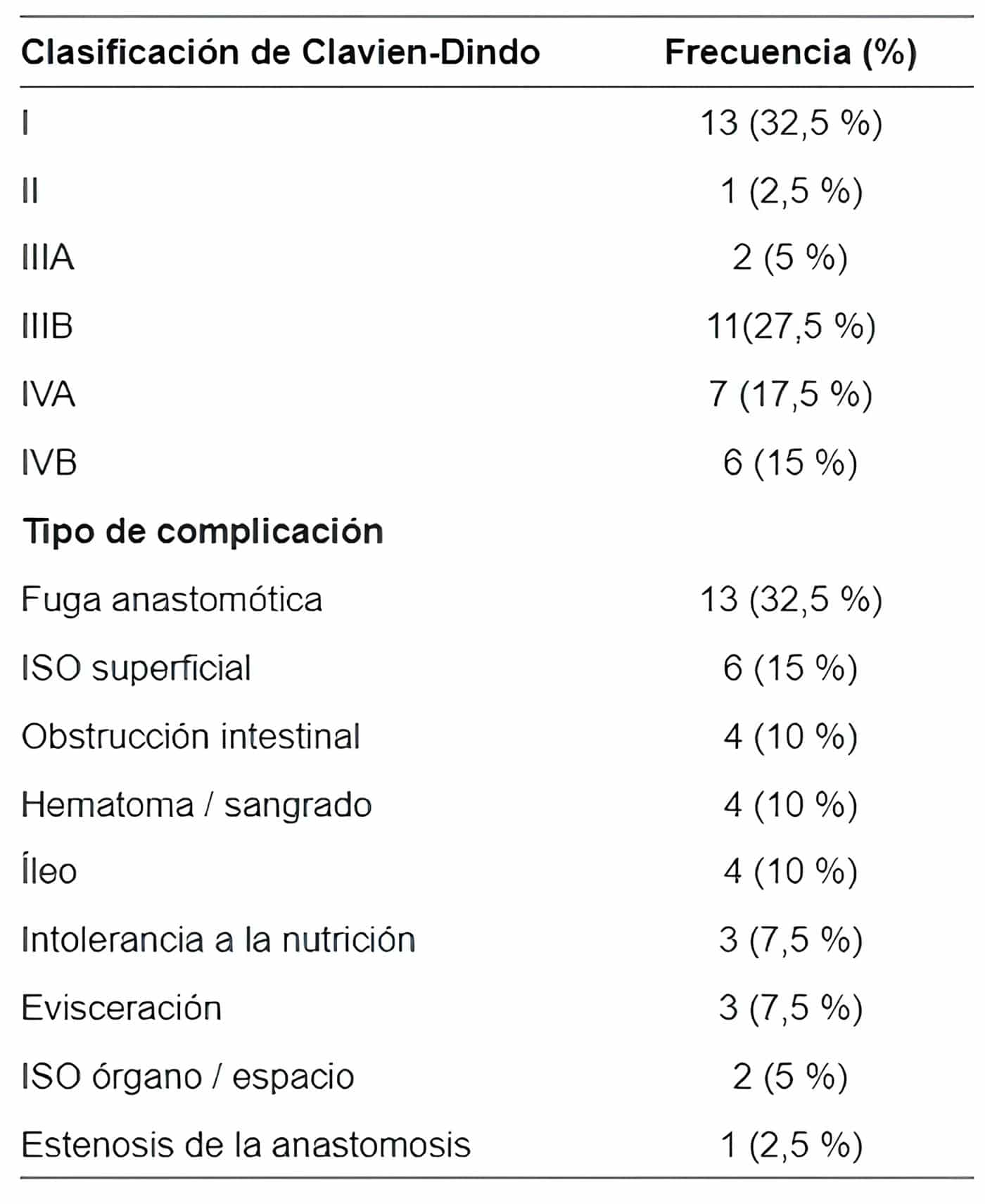 Complicaciones presentadas según la clasificación de Clavien-Dindo