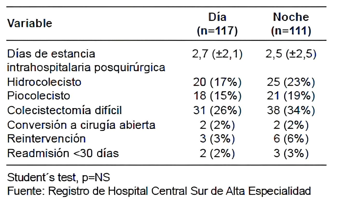 Comparación de hallazgos posquirúrgicos de los pacientes intervenidos de colecistectomía