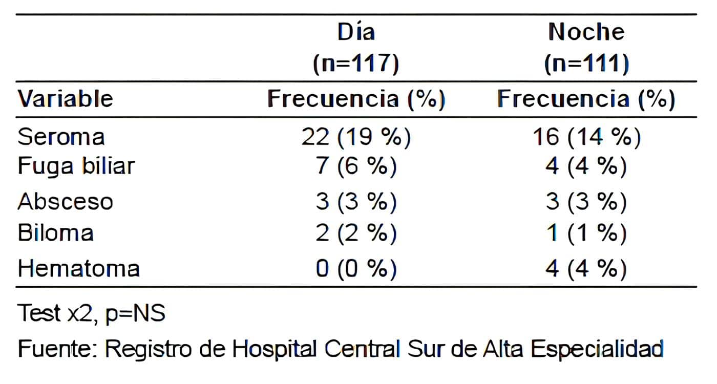 Complicaciones postoperatorias en pacientes sometidos a
colecistectomía