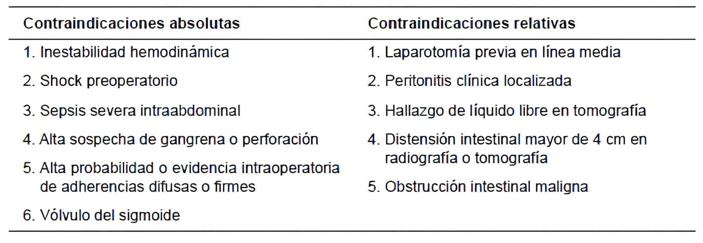 Contraindicaciones del abordaje laparoscópico en obstrucción intestinal