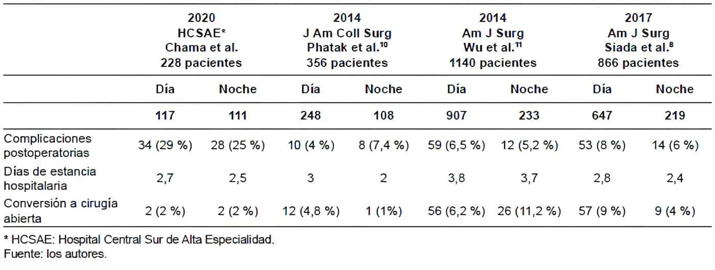 Conversión de cirugía laparoscópica - Momento Ideal para Realizar la Colecistectomía