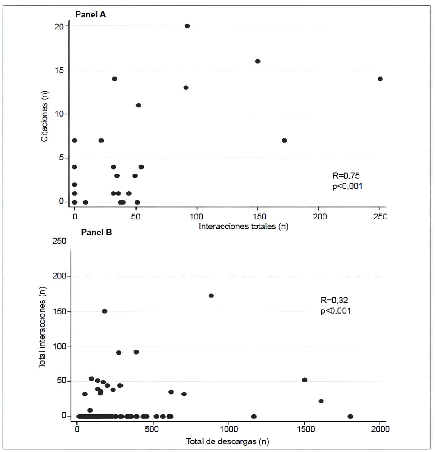 Correlación entre número de interacciones totales en @ascolcirugia