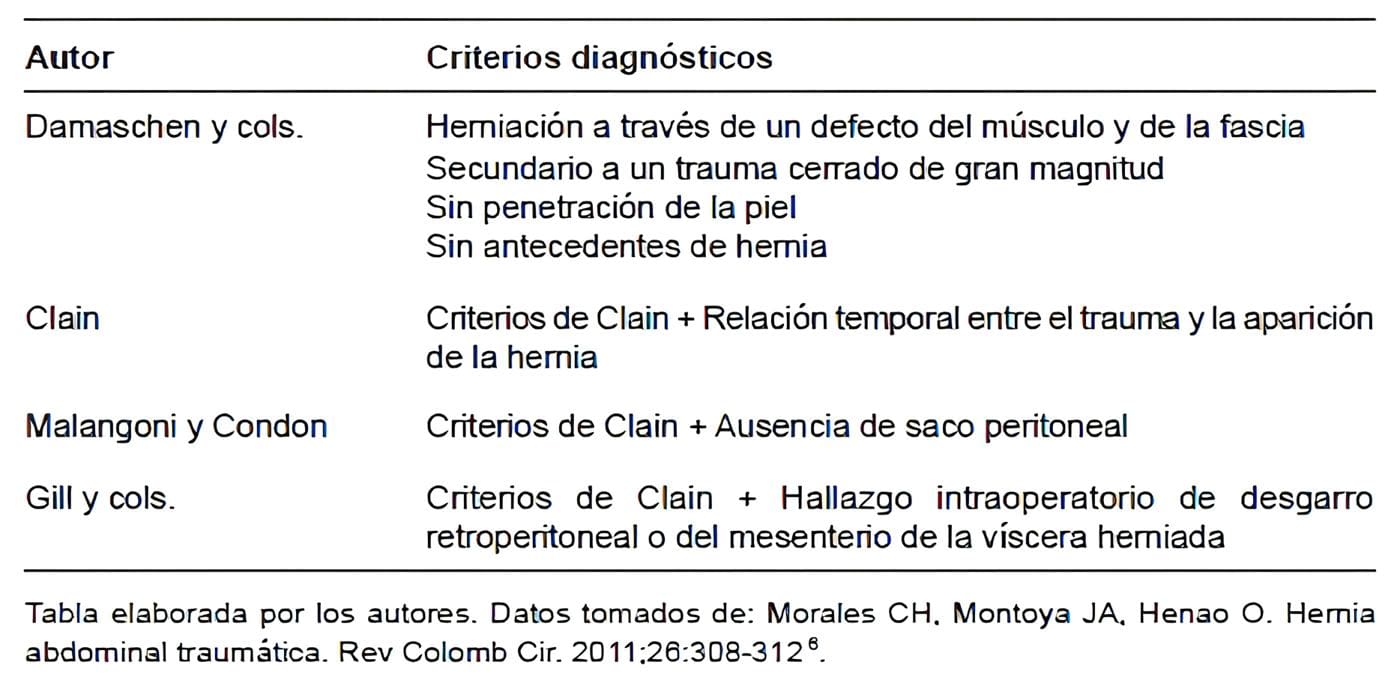 Criterios diagnósticos de hernias traumáticas de pared abdominal