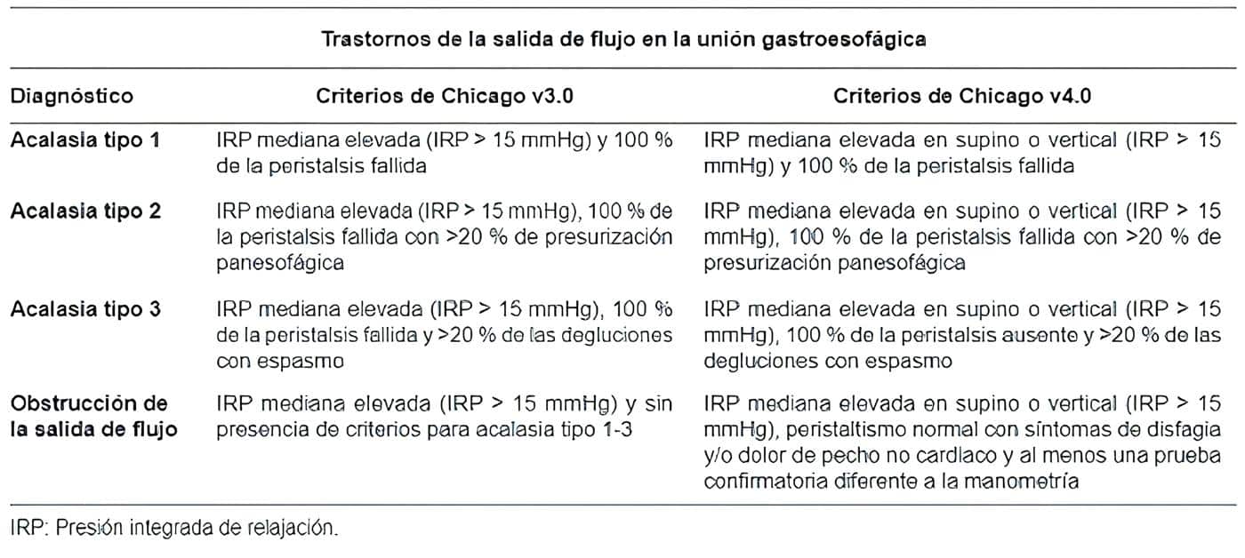 Criterios diagnósticos de la manometría esofágica de alta resolución según la Clasificación de Chicago