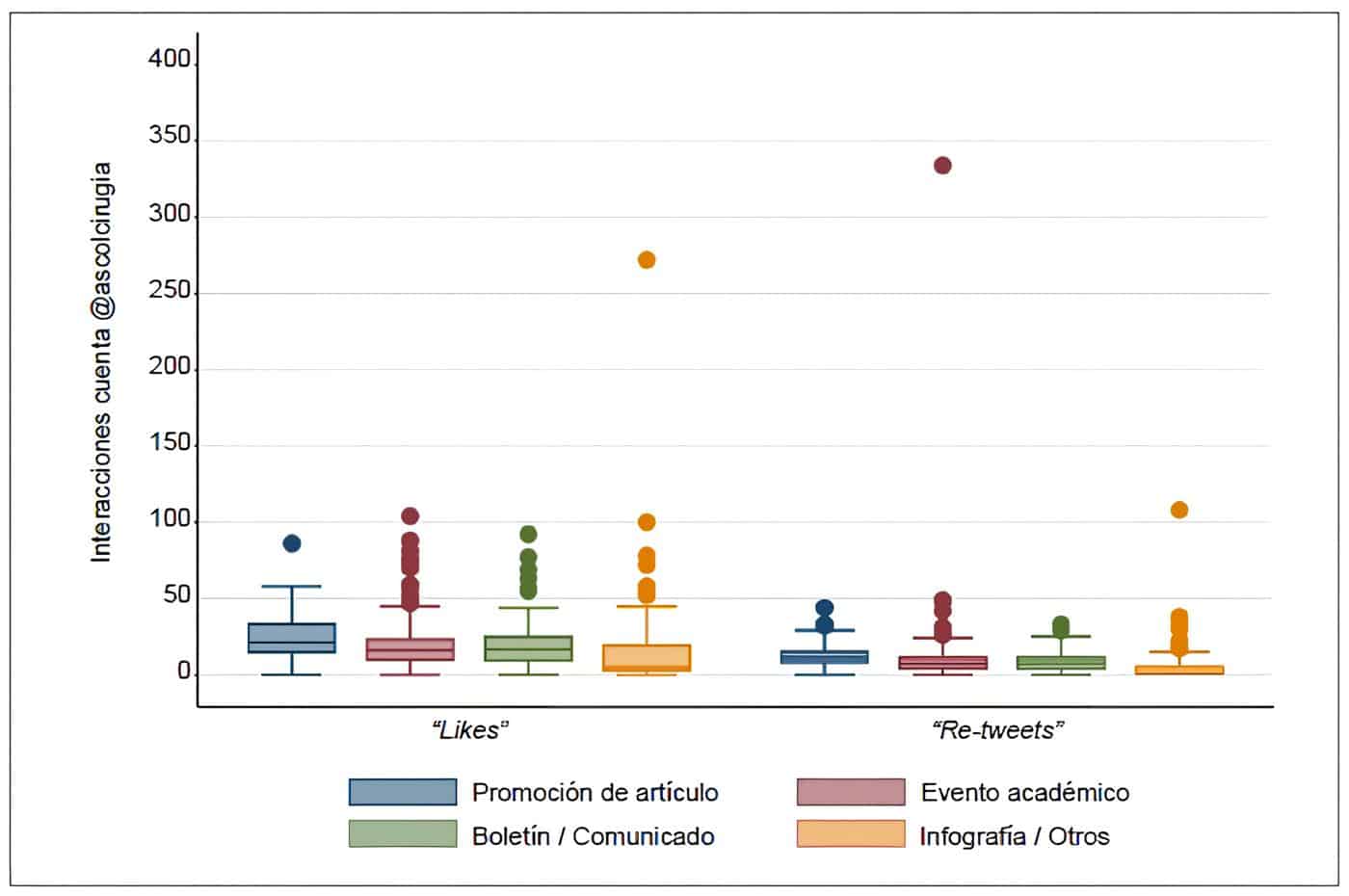 Distribución de “likes” y “re-tweets” de publicaciones originales de @ascolcirugia