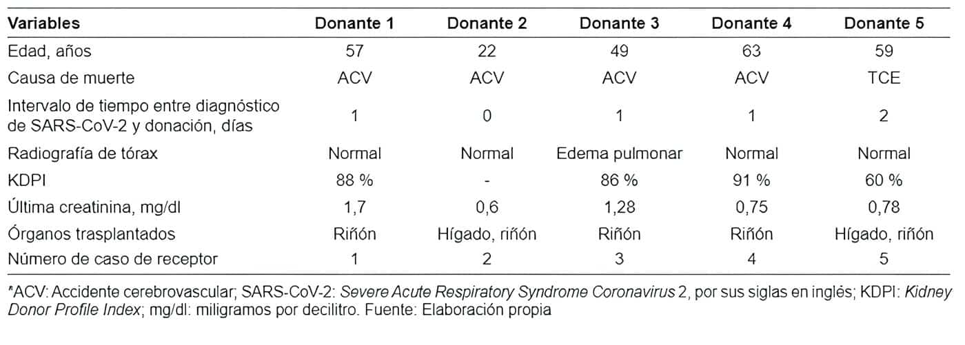 Donantes cadavéricos con SARS-CoV-2 positivo.