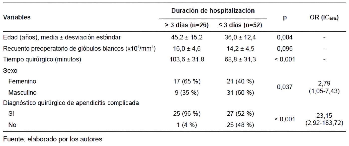 Estancia hospitalaria posterior a apendicectomía laparoscópica