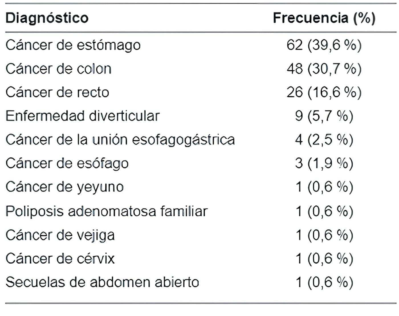 Fugas Anastomóticas - Diagnósticos en los pacientes incluidos en el estudio 
