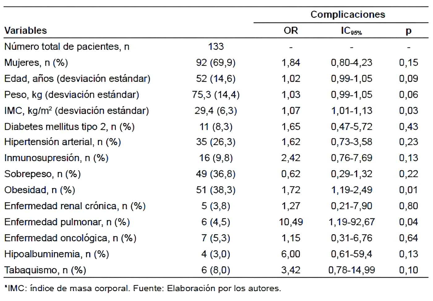 Hernia Incisional Características de los pacientes incluidos en el estudio