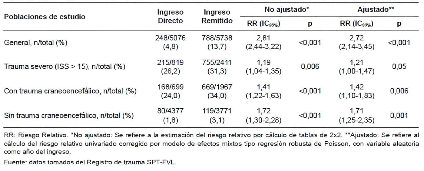 Análisis univariado entre la condición de ingreso remitido y la mortalidad