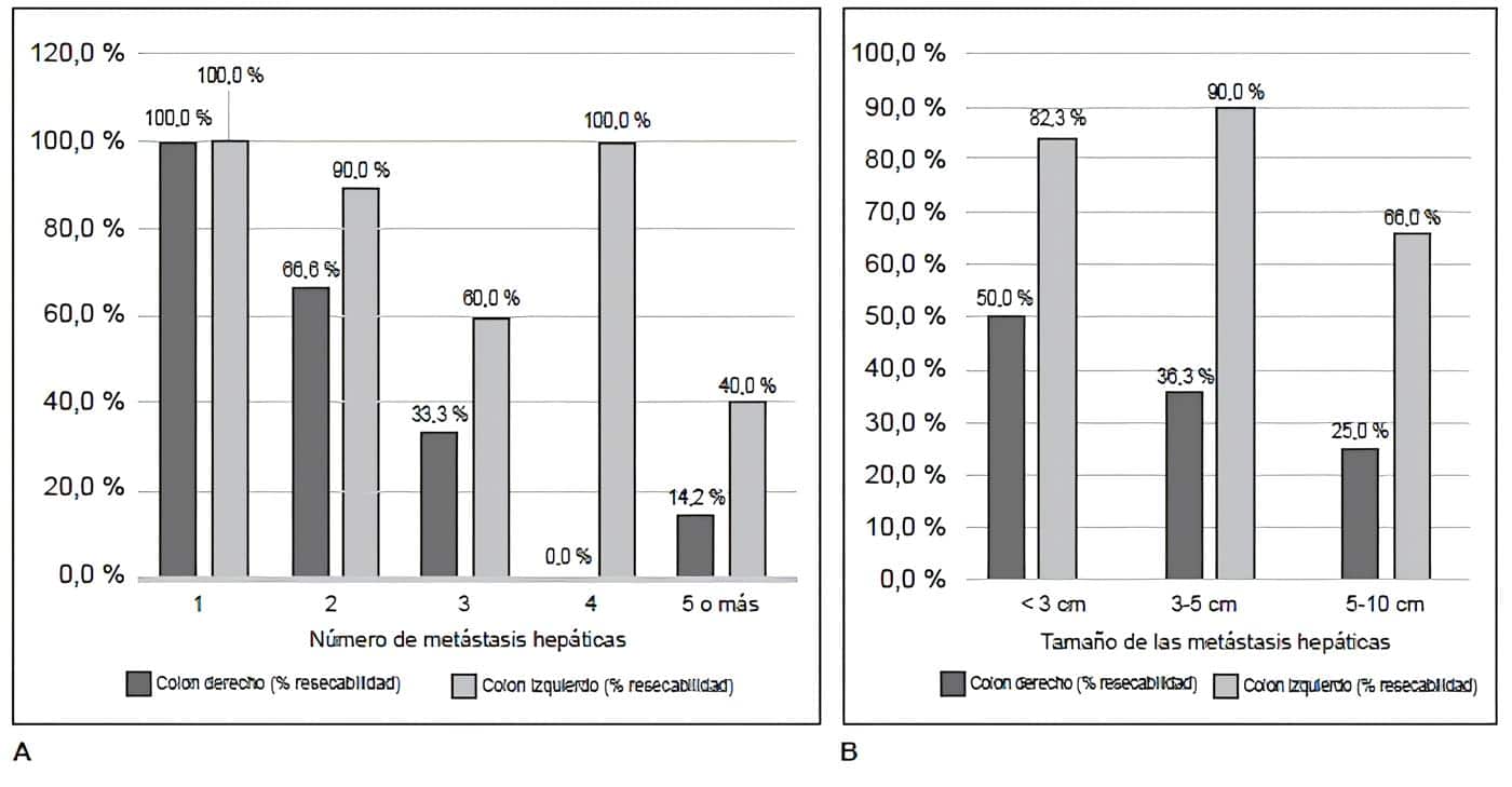 Características de las metástasis hepáticas y el porcentaje de resección según la lateralidad del tumor primario