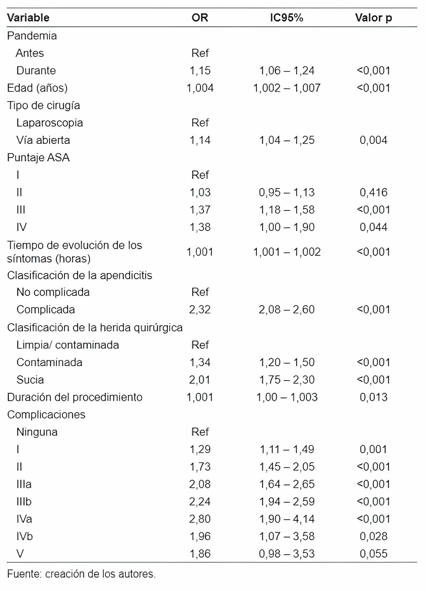 Modelo multivariado para estancia hospitalaria durante la Pandemia por COVID-19