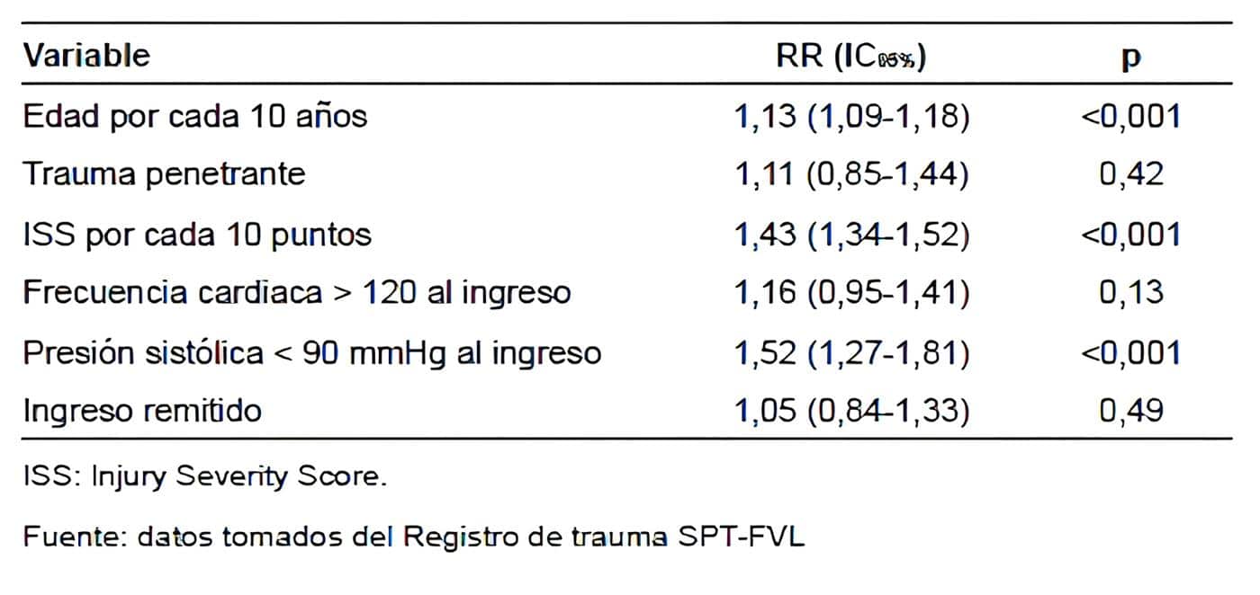 Mortalidad intrahospitalaria para el grupo de pacientes con trauma craneoencefálico