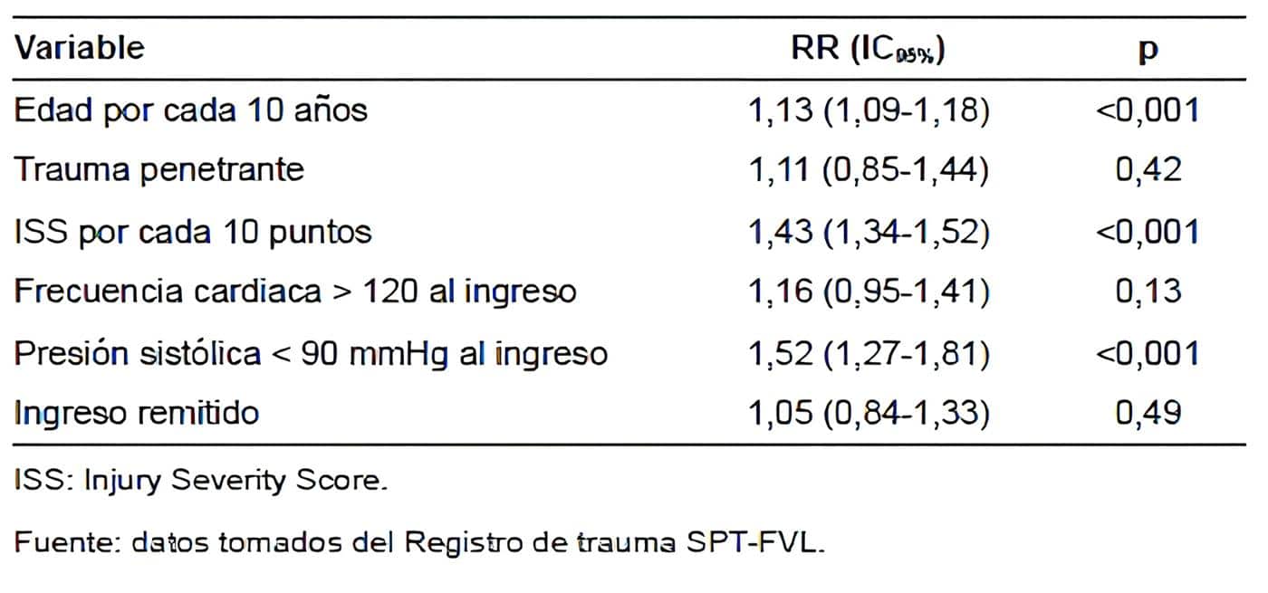 Análisis multivariado para mortalidad intrahospitalaria