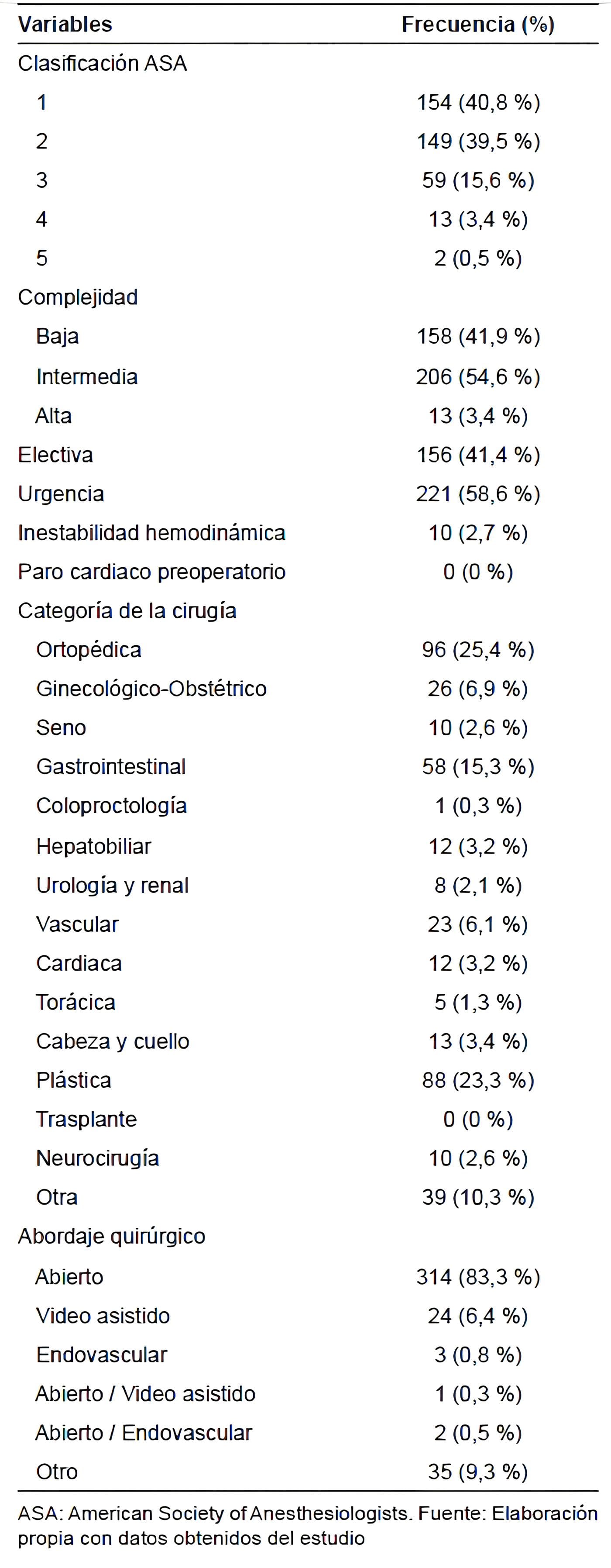 Mortalidad Perioperatoria - Características clínicas y tipo de procedimiento