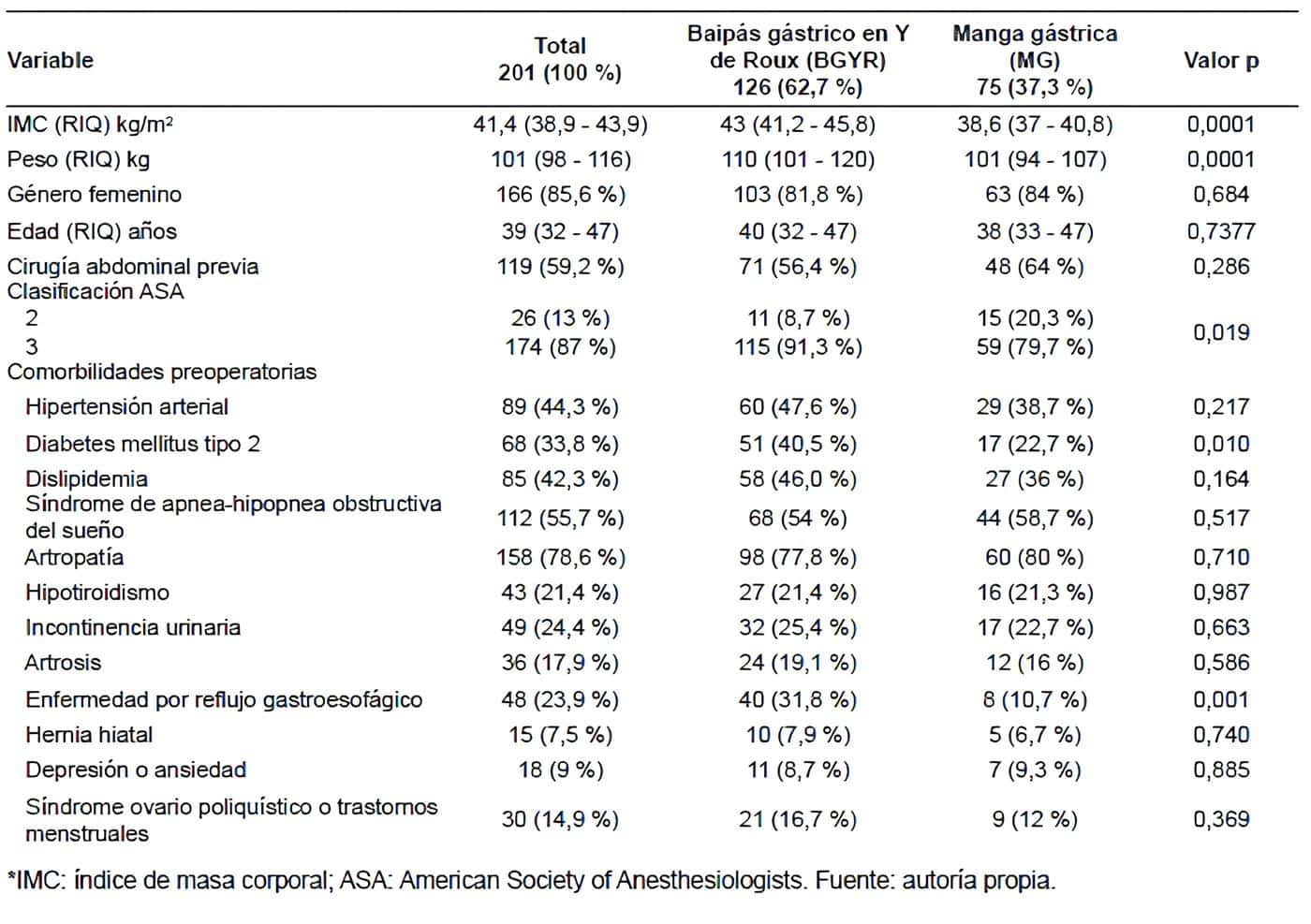 Características demográficas de los pacientes con obesidad grado II y III