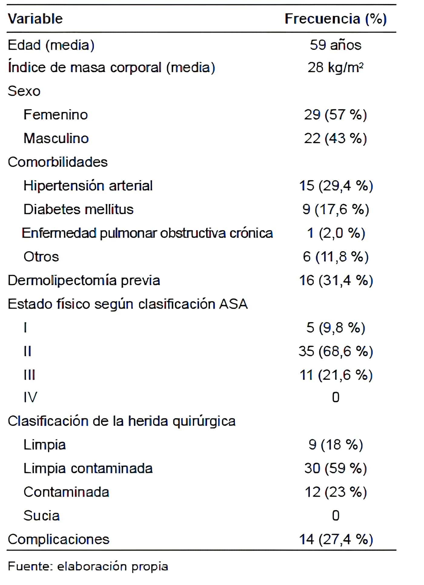 Características generales de los pacientes sometidos a herniorrafia lateral.