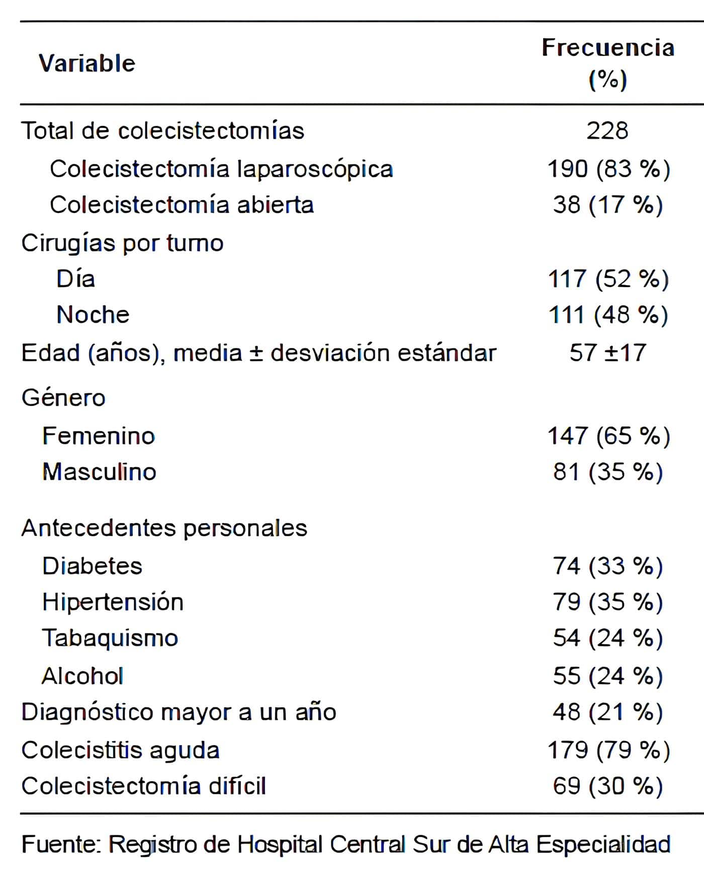 Características demográficas de los pacientes intervenidos de colecistectomía