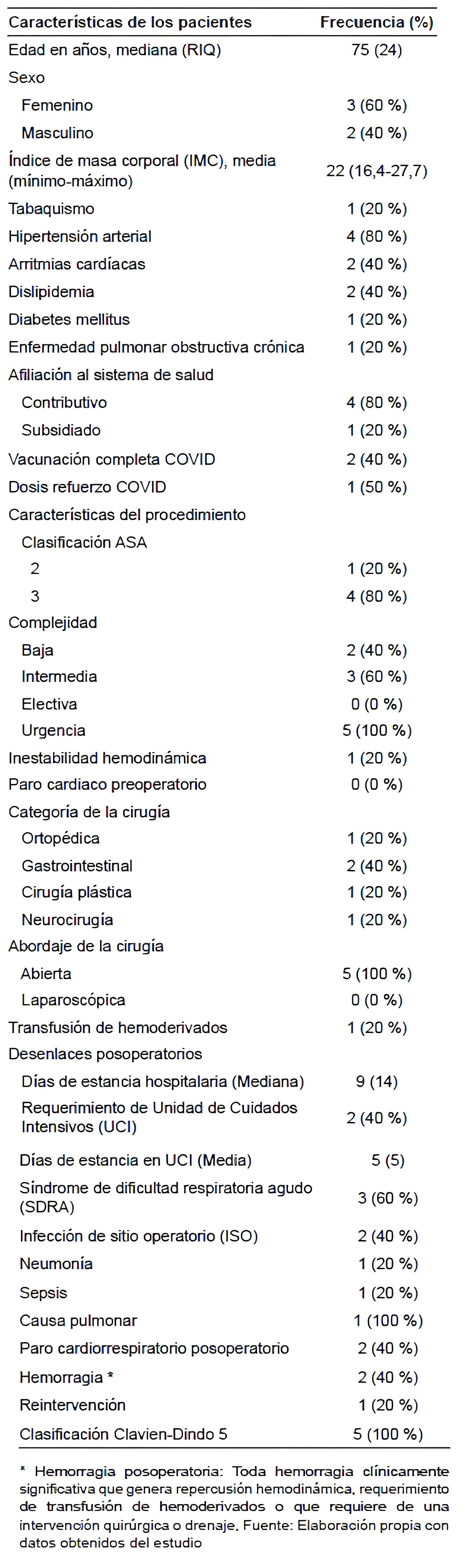 Características de los pacientes con mortalidad perioperatoria