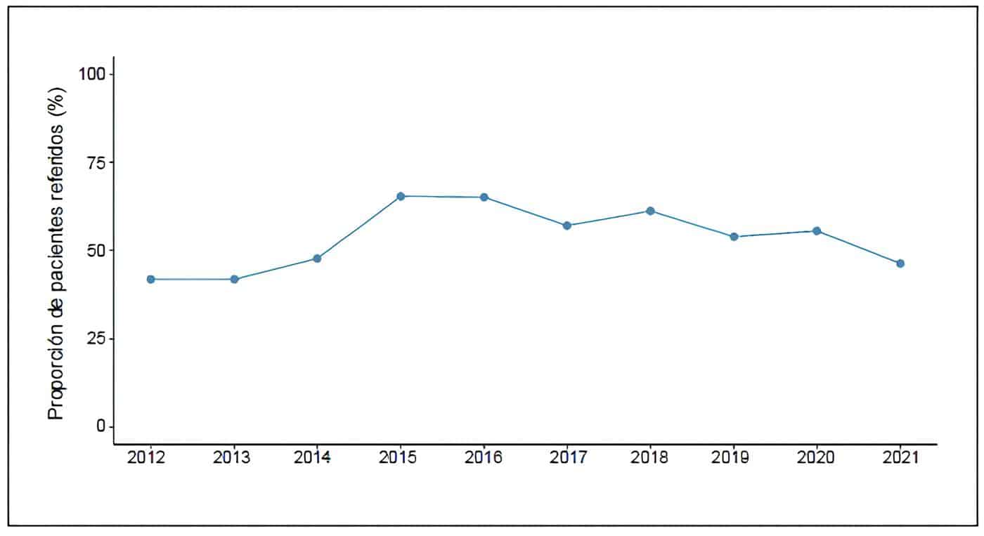 Proporción anual de los pacientes remitidos con diagnósticos de trauma