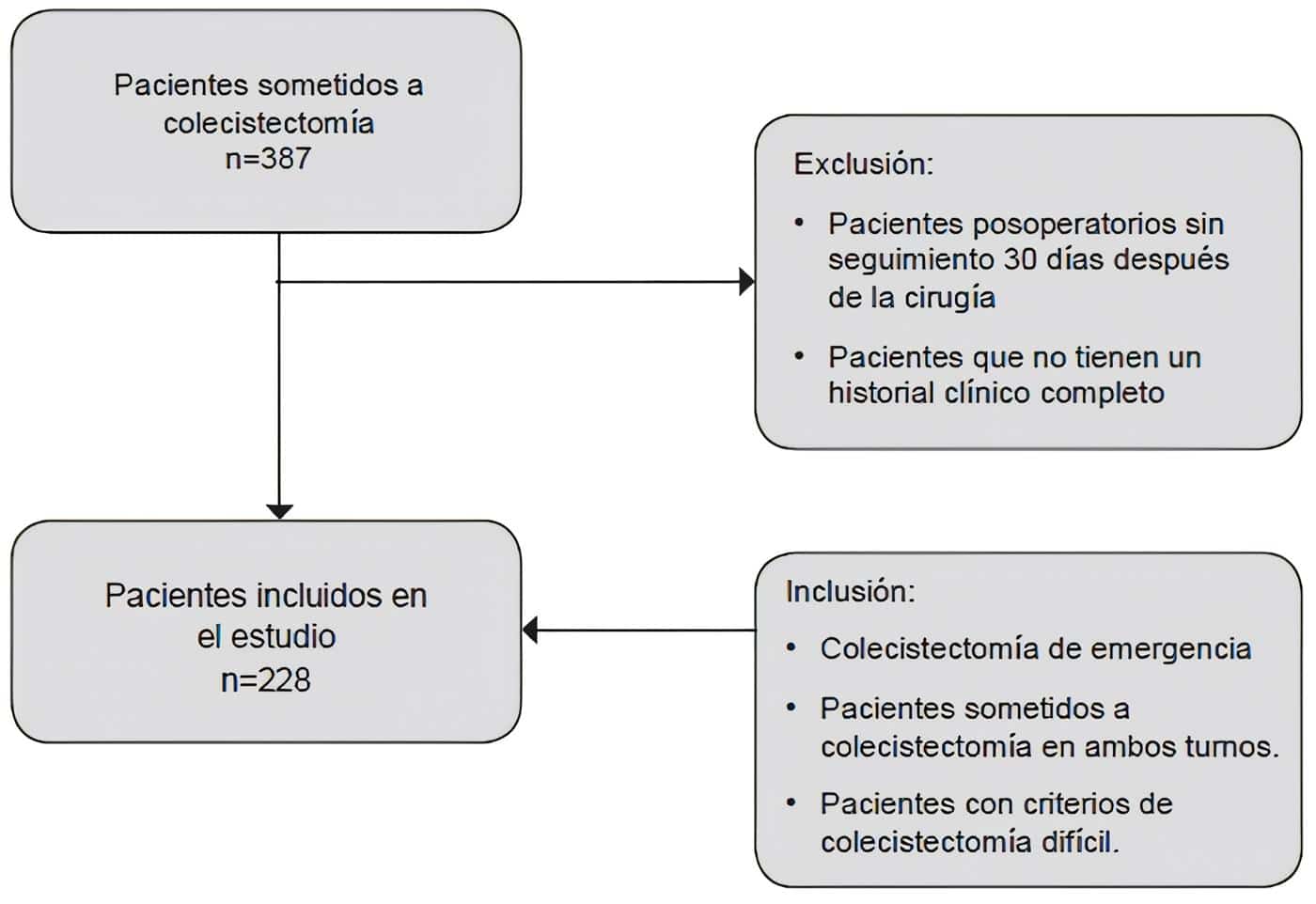 Pacientes sometidos a colecistectomía - Momento Ideal para Realizar la Colecistectomía