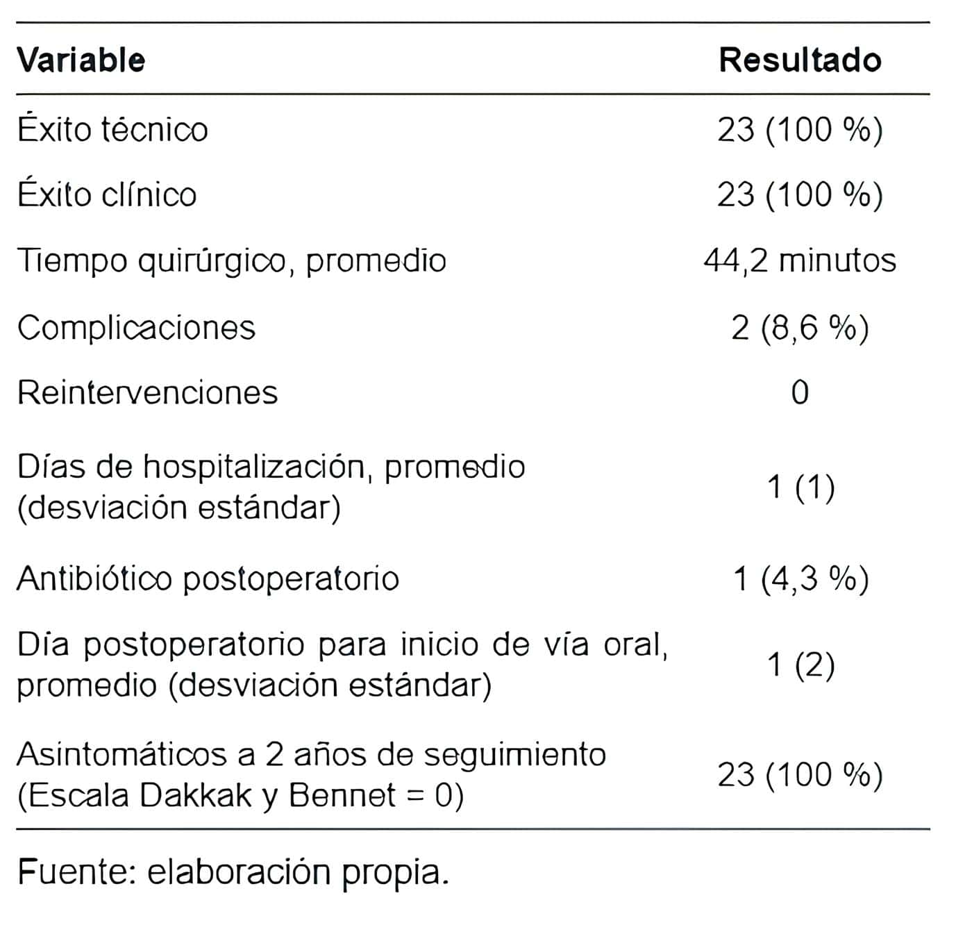 Resultados  postoperatorios  de  pacientes  tratados con Z-POEM