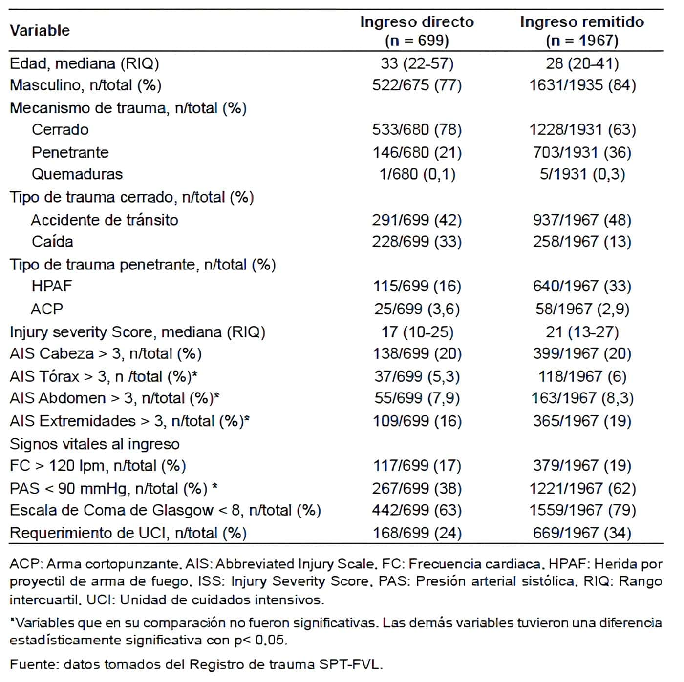 Características de base de los pacientes con trauma craneoencefálico moderado a severo