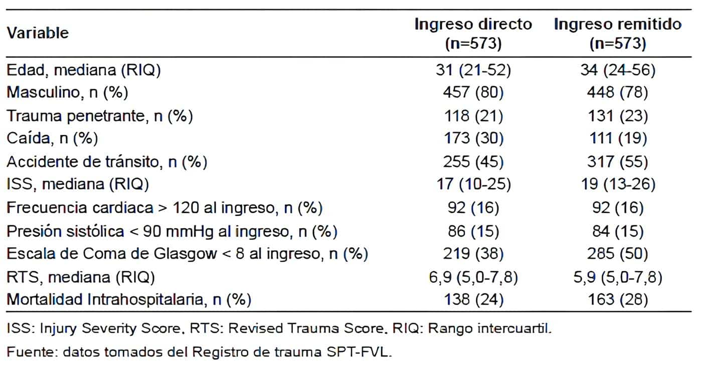 Propensity-Score matching de pacientes con trauma craneoencefálico moderado a severo