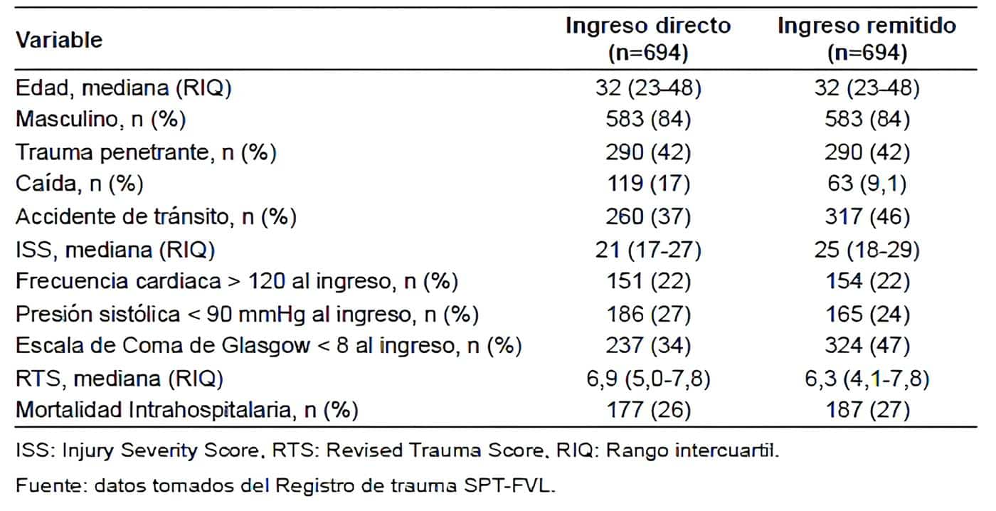 Propensity-Score matching de pacientes con trauma severo