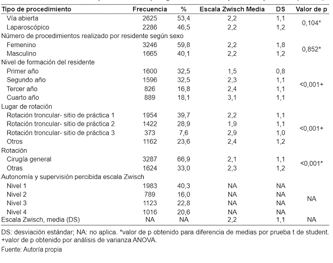 Características de los procedimientos quirúrgicos realizados en periodo de pandemia - Una Mirada en la pandemia por COVID-19