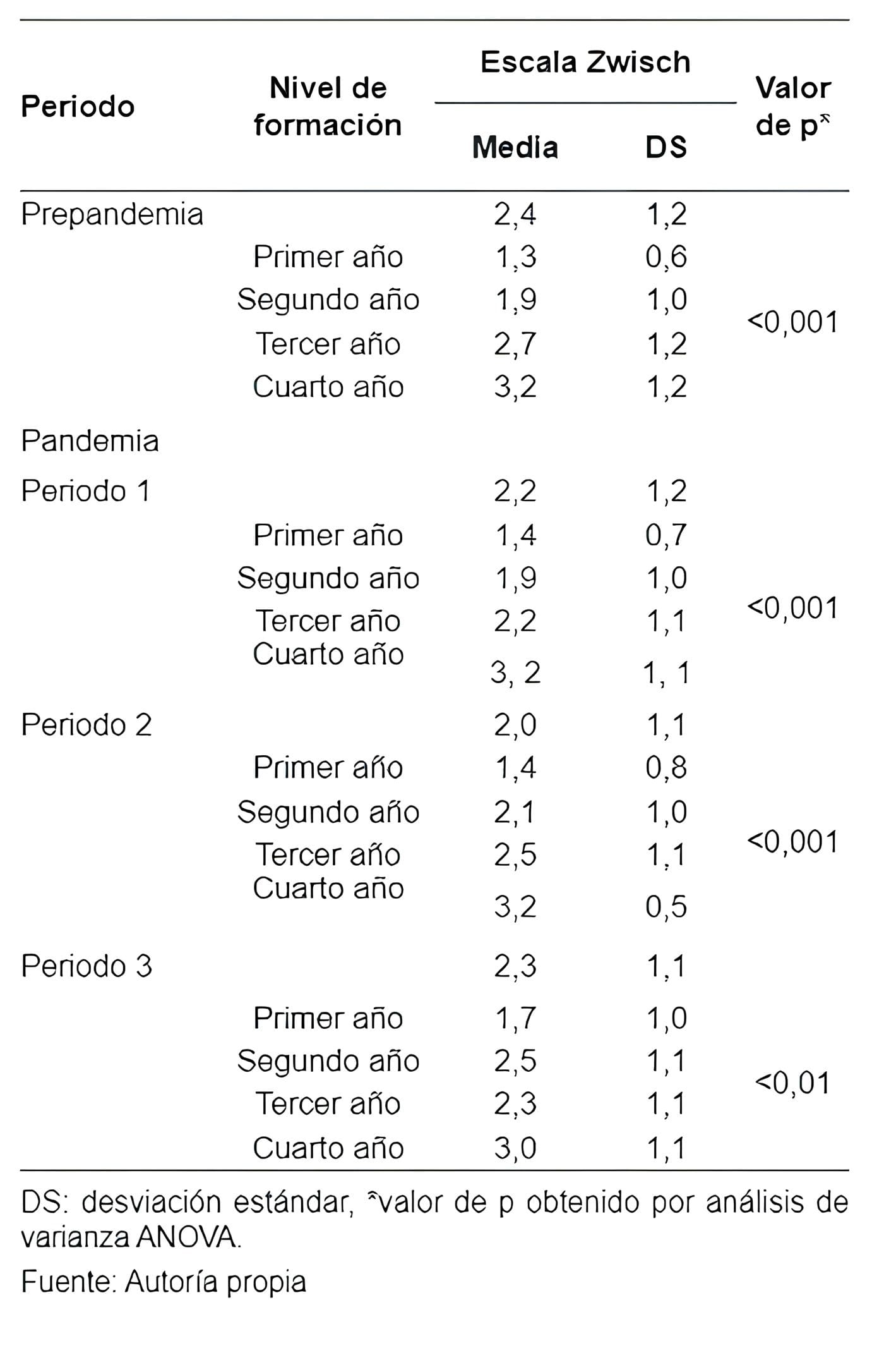  Comportamiento de autonomía y supervisión en los periodos de pandemia