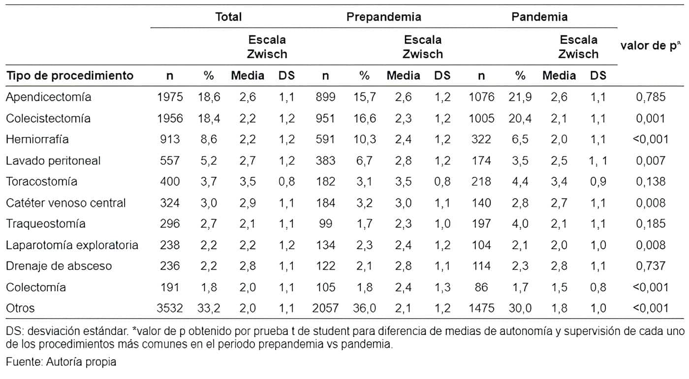 Frecuencia de los procedimientos quirúrgicos más comúnmente realizados acorde al periodo de pandemia